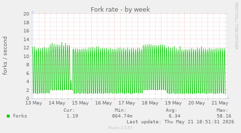 Fork rate