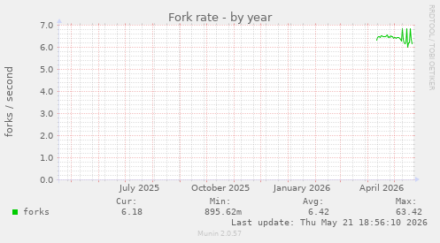 Fork rate