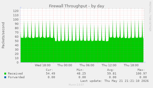 Firewall Throughput