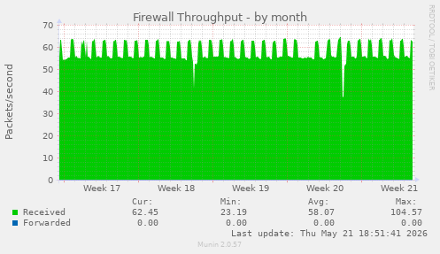 Firewall Throughput