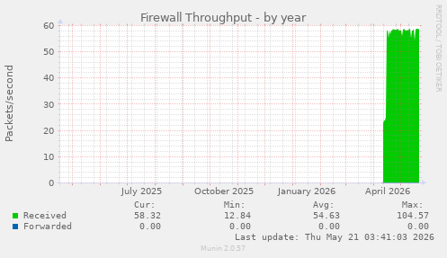 Firewall Throughput