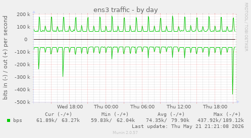 daily graph