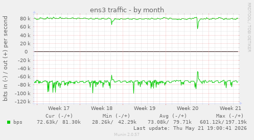 ens3 traffic