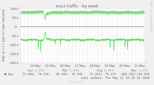 weekly graph