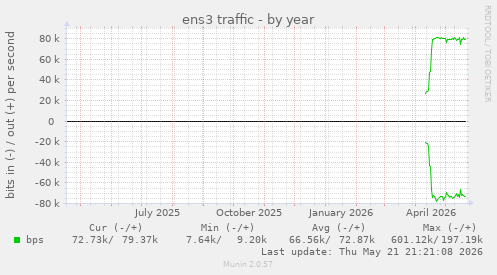 yearly graph