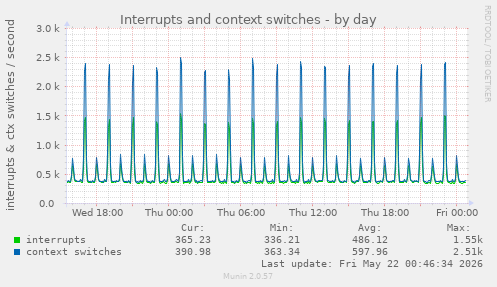 Interrupts and context switches