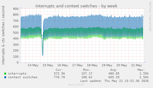 Interrupts and context switches