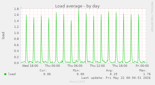 Load average
