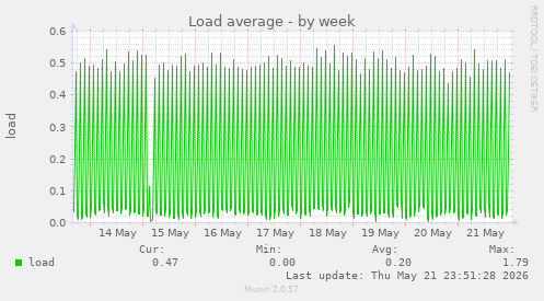 Load average