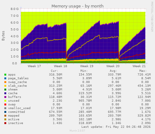 monthly graph