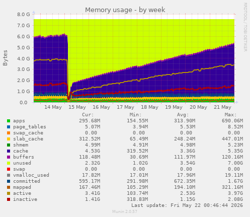 Memory usage