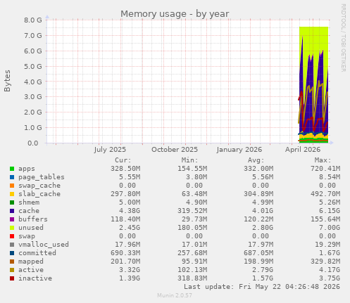 yearly graph