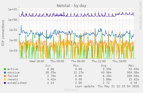 Netstat