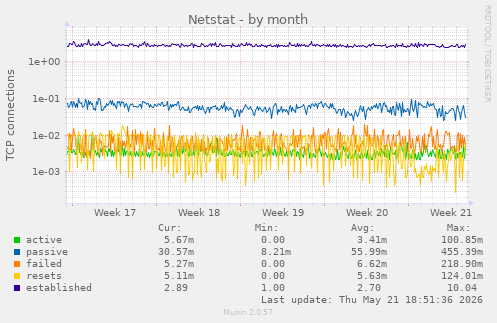 Netstat