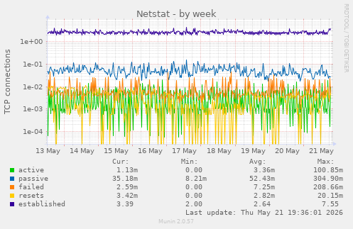 Netstat