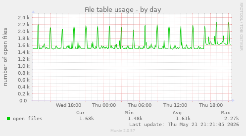File table usage