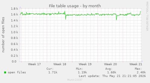 File table usage