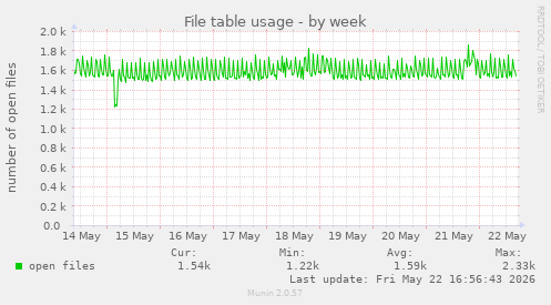 File table usage