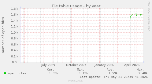 File table usage