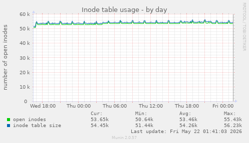 daily graph