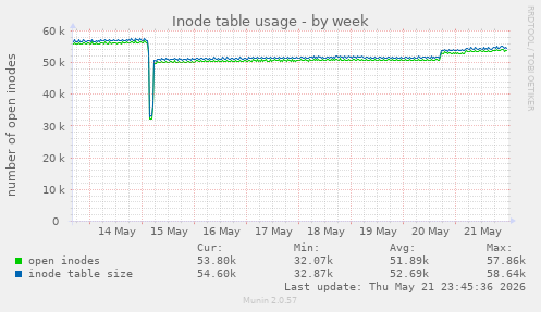 weekly graph