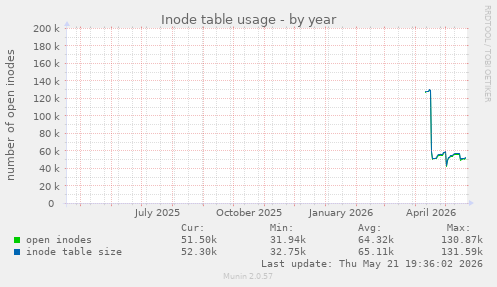 Inode table usage