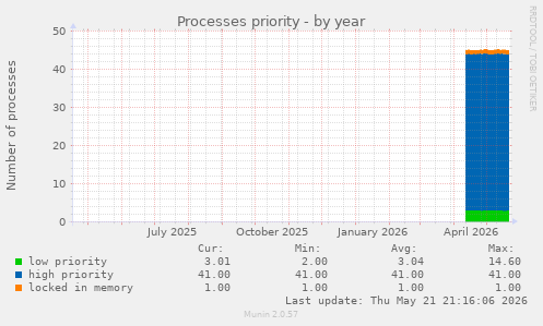 Processes priority