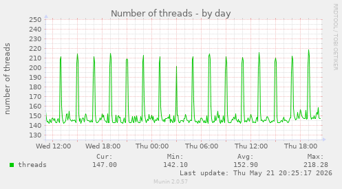 Number of threads
