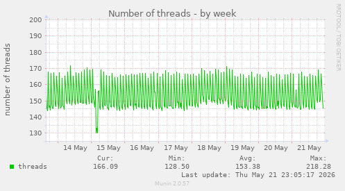 Number of threads