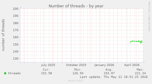 Number of threads