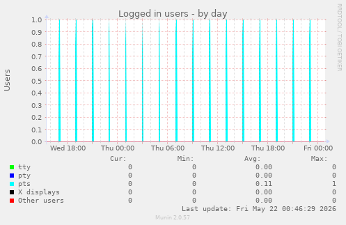 Logged in users