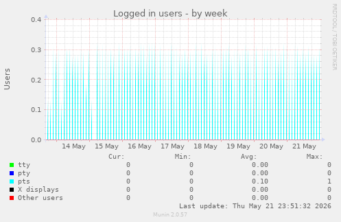 Logged in users