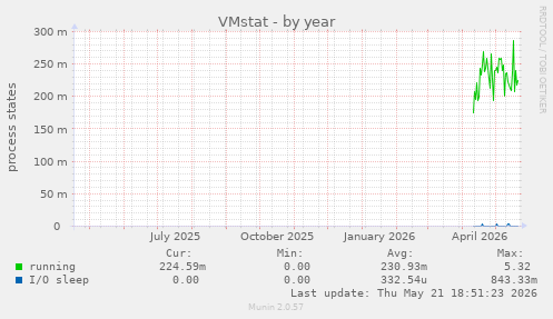 VMstat