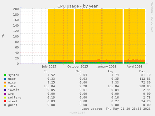 CPU usage