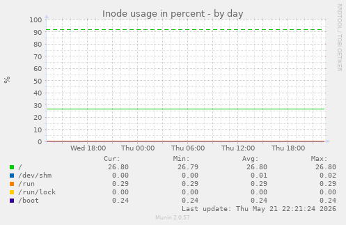 Inode usage in percent