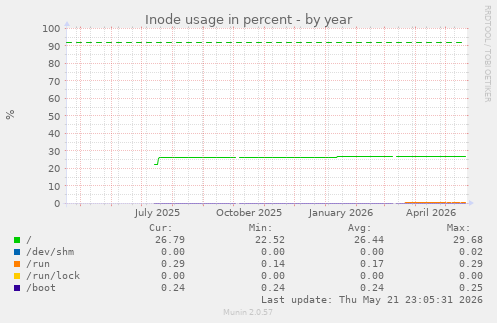yearly graph