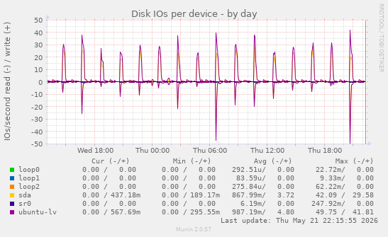 Disk IOs per device
