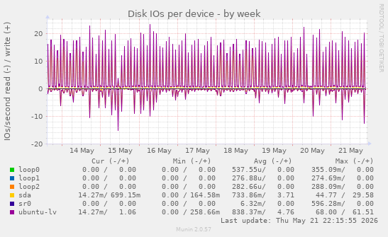 Disk IOs per device
