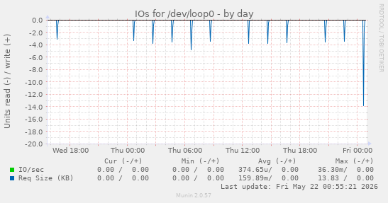 IOs for /dev/loop0