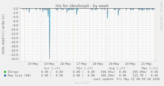 IOs for /dev/loop0