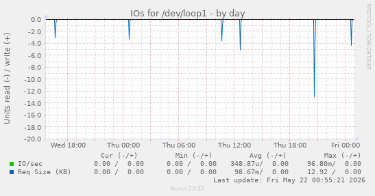 IOs for /dev/loop1