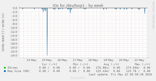 IOs for /dev/loop1