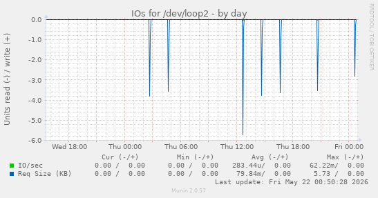 IOs for /dev/loop2