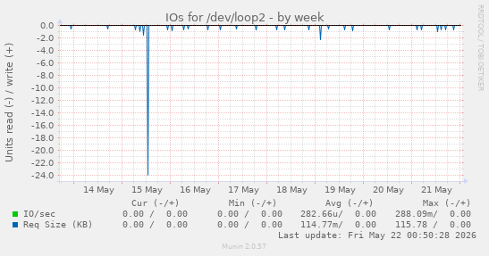 IOs for /dev/loop2