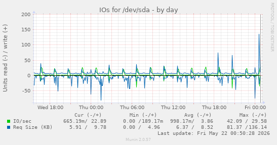 IOs for /dev/sda