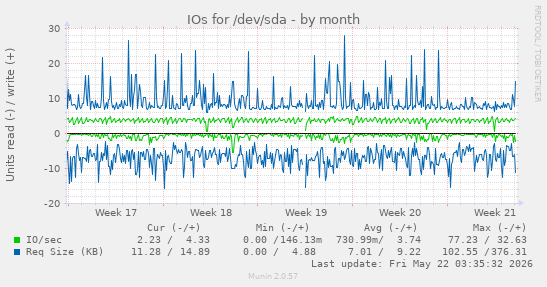 monthly graph