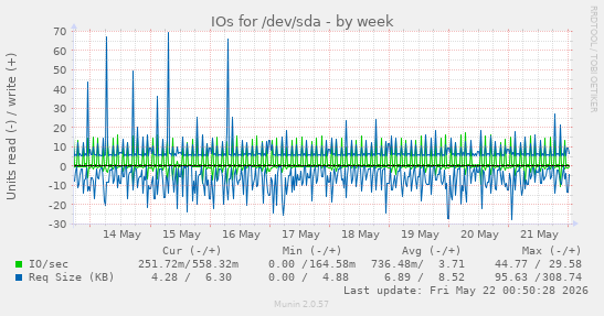 IOs for /dev/sda