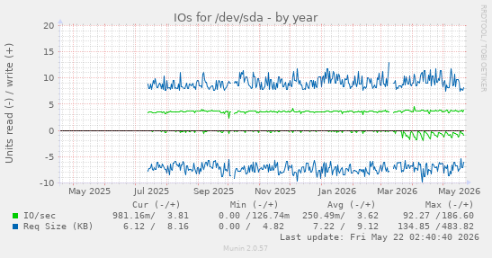 yearly graph