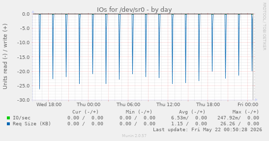 IOs for /dev/sr0