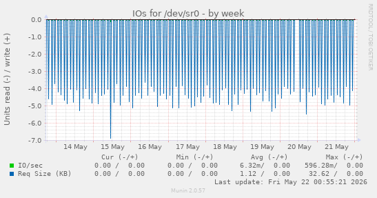 IOs for /dev/sr0